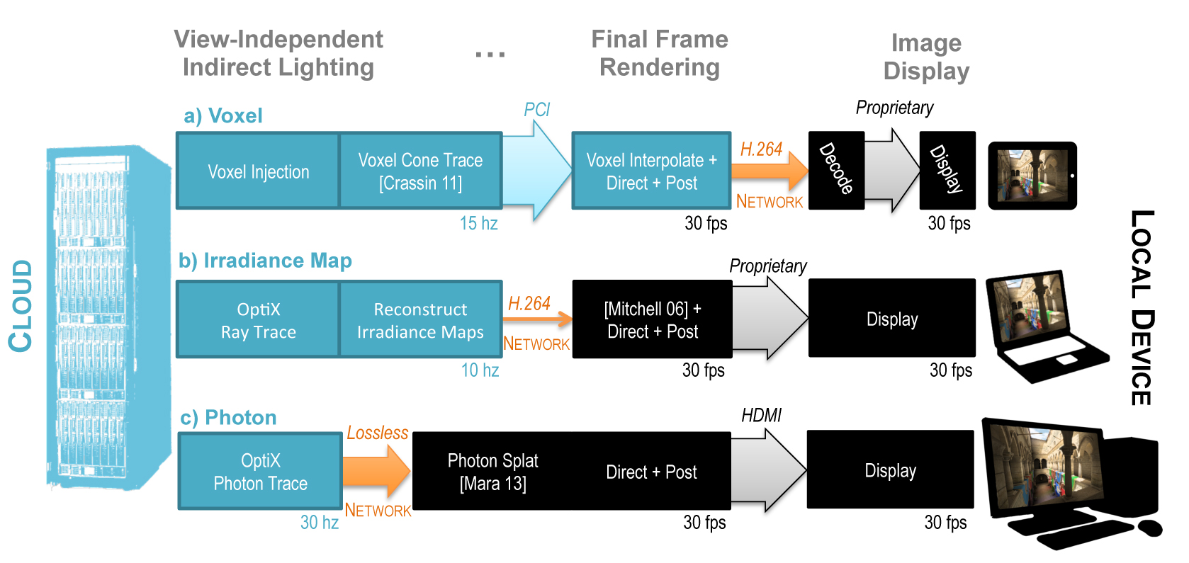 CloudLight: A system for amortizing indirect lighting in real-time rendering